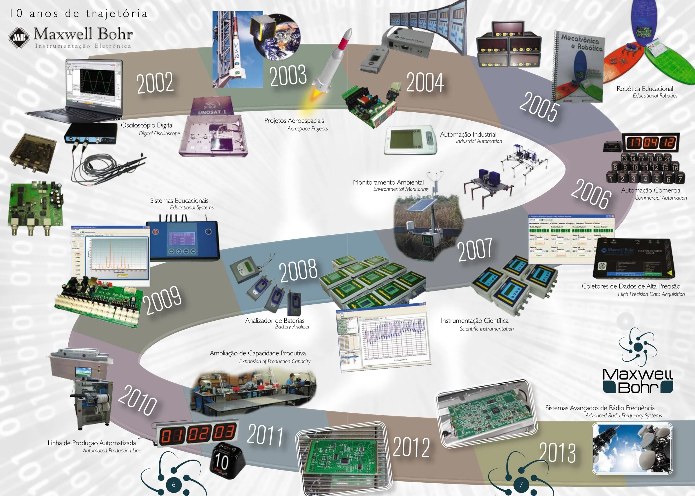 A trajetória da Maxwell Bohr de 2002 a 2013: osciloscópio digital, projetos aeroespaciais, automação industrial e comercial, robótica educacional, monitoramento ambiental, instrumentação científica, coletores de dados de alta precisão e sistemas de radiofrequência